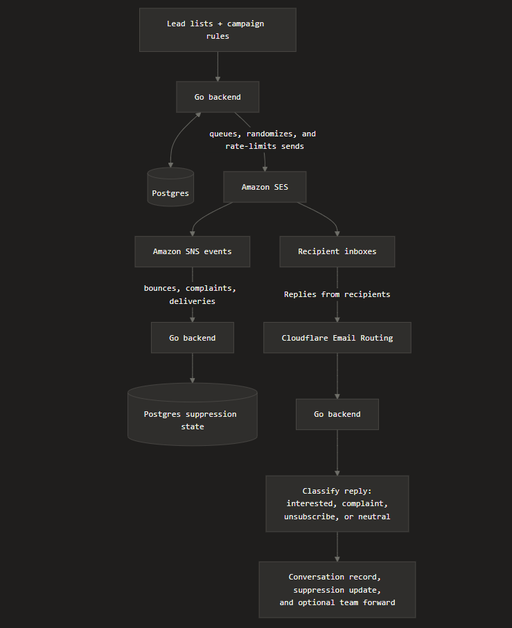 Outbound email and reply handling flowchart
